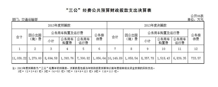 交通運輸部去年三公支出10149.89萬 公務(wù)用車購置超預(yù)算