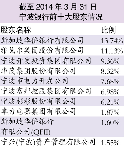 前三大股東爭(zhēng)相增持寧波銀行