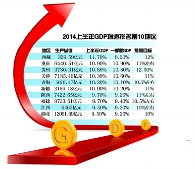 29省曬上半年經(jīng)濟(jì)成績單