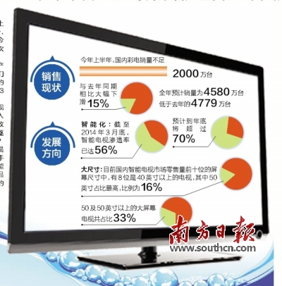 國(guó)內(nèi)電視銷量或?qū)⒊霈F(xiàn)近30年來(lái)的首次負(fù)增長(zhǎng)