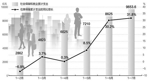 財政部數(shù)據(jù)顯示今年前7月財政為民生花近萬億