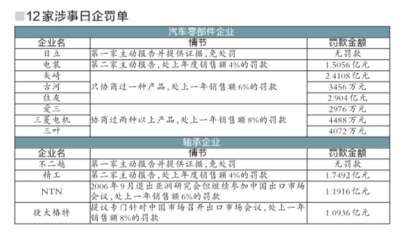 中國反壟斷開出最大罰單 對日本4家企業(yè)處罰12億