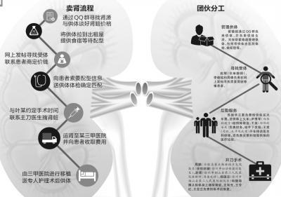 全國(guó)最大販腎案終審 組織者摘腎51枚獲利千萬(wàn)