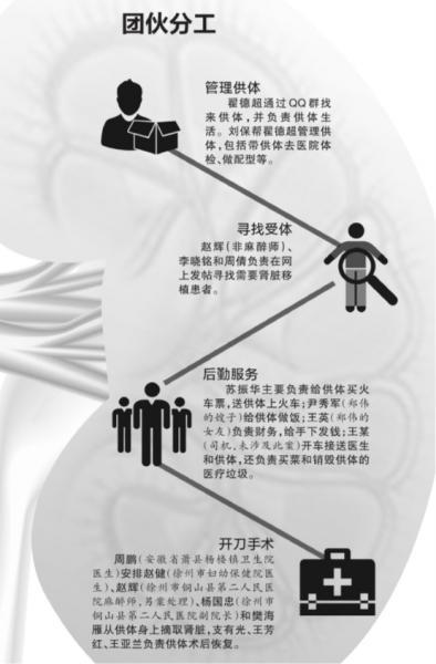 全國(guó)最大販腎案終審 組織者摘腎51枚獲利千萬(wàn)