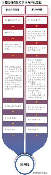 第三方評(píng)估促中南海政令落地 涉及企業(yè)投資等事項(xiàng)