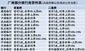 廣州部分銀行暗中下調(diào)二套房貸利率