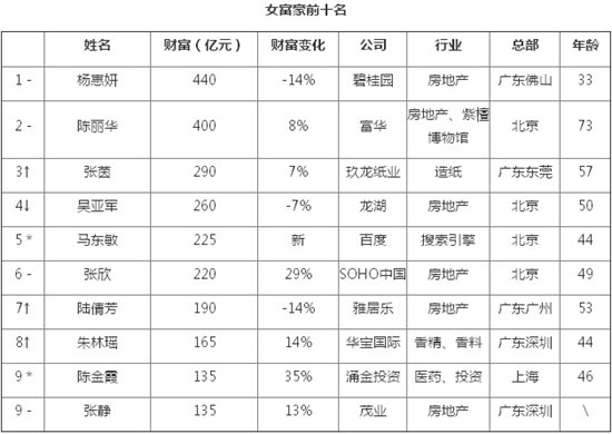 楊惠妍440億元蟬聯(lián)中國(guó)女首富17位女富豪身價(jià)過百億