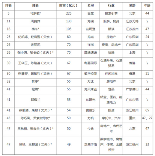 胡潤(rùn)女富豪榜發(fā)佈15名新上榜富豪多為白手起家