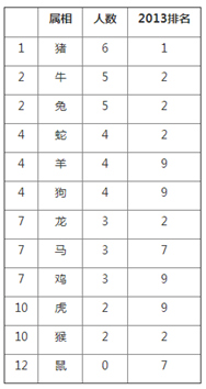 2014胡潤女富豪榜出爐：屬豬和屬牛的表現(xiàn)較好