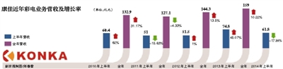 康佳轉(zhuǎn)型一年 彩電業(yè)務(wù)下滑