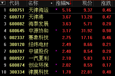 天津自貿(mào)區(qū)概念股活躍 天津海運領漲