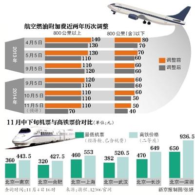 航空燃油附加費再下調(diào)