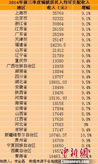 22省份收入增速跑贏GDP 你掉隊(duì)了沒？