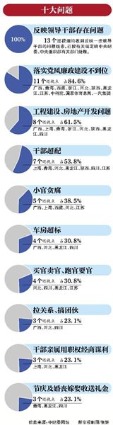 13個巡視點都存在官商勾結(jié) 巡視組首提