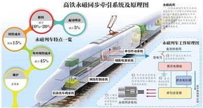 我國首輛永磁高鐵下線試車 最快三年實(shí)現(xiàn)商用（圖）