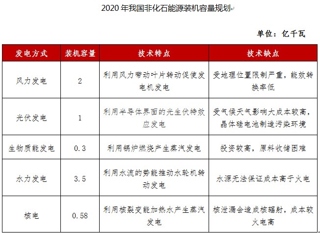 政策利好非化石能源開發(fā)民企磨刀霍霍搶奪份額