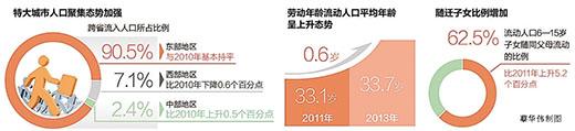 中國流動人口2.45億 特大城市人口聚集態(tài)勢加強(qiáng)