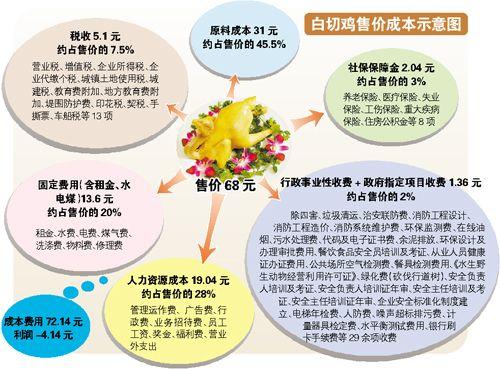 餐飲業(yè)老闆吐槽利潤低：1隻雞要交13種稅29種費