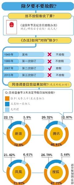 七成網(wǎng)友支援除夕放假 專家建議延長(zhǎng)假期