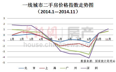 70城房價連續(xù)三月未漲業(yè)內稱至少跌到明年一季度