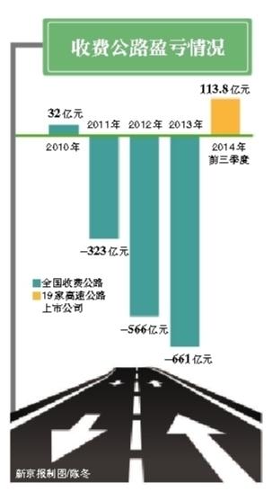 收費(fèi)公路盈虧情況