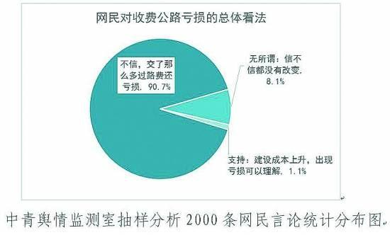 抽樣分析2000條網(wǎng)民言論統(tǒng)計(jì)分佈圖。中青輿情監(jiān)測(cè)室/製圖