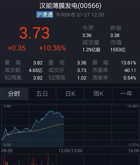 截止昨日（27日）收盤，漢能薄膜最高漲幅為10.36%報(bào)3.73元。