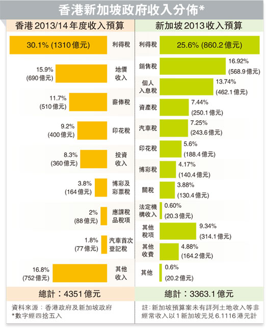 新加坡開(kāi)賭稅搶客專(zhuān)家促香港增加間接稅穩(wěn)收入