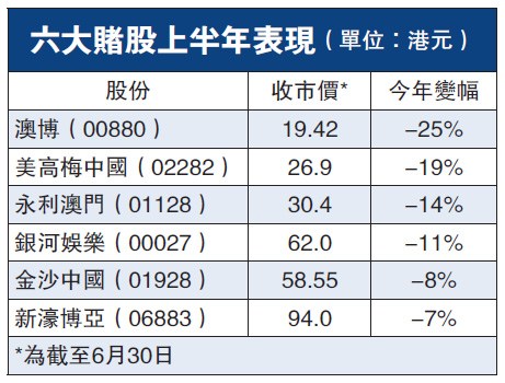 賭場(chǎng)淡季又逢世界盃澳門博彩收入5年首跌3.7%