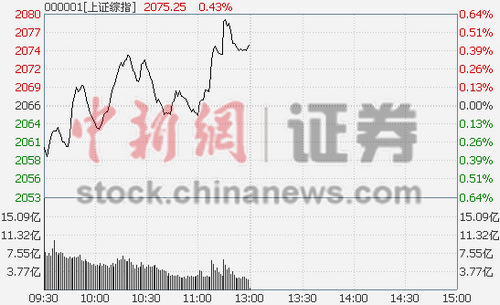 白酒領(lǐng)跌地産股延續(xù)強(qiáng)勢(shì) 滬指早盤漲0.43%