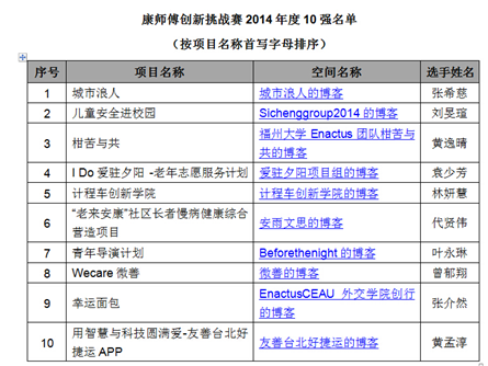 康師傅創(chuàng)新挑戰(zhàn)賽 全國十強出爐