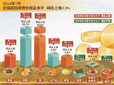 7月份CPI漲2.3% 豬肉糧食下半年可能繼續(xù)漲價(jià)