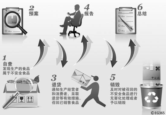 食品緊急召回擬限24小時 56.3%受訪者關心能否實現(xiàn)