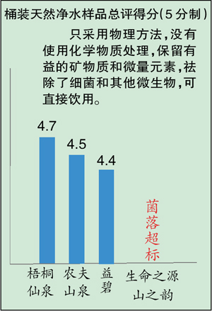 六種礦泉水“礦”都不太夠 山之韻菌落超標