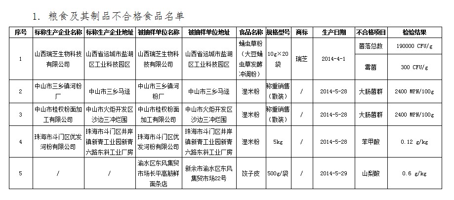 食藥總局發(fā)黑榜:189個(gè)壞蛋 龍大肉食赫然在列