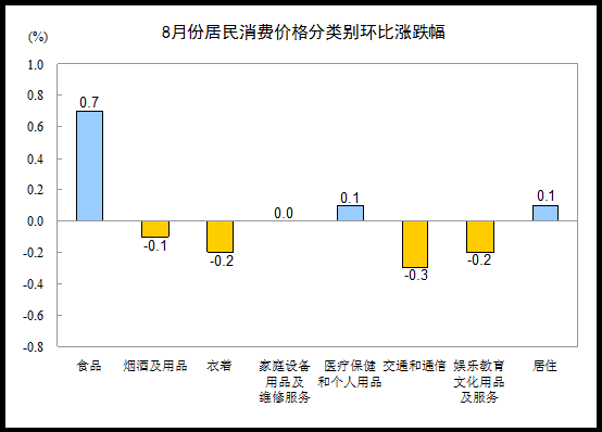 8月CPI同比上漲2.0% 食品價(jià)格上漲3.0%