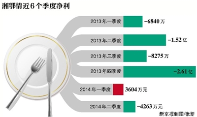 租約到期未清退 湘鄂情門店遭驅(qū)逐損失36萬