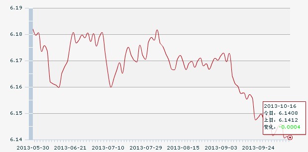 16日人民幣匯率中間價:1美元對人民幣6.1408元