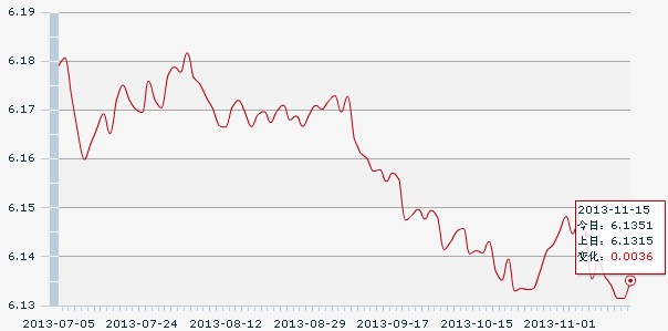 15日人民幣匯率中間價(jià):1美元對(duì)人民幣6.1351元