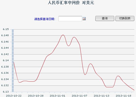 人民幣對(duì)美元中間價(jià)6.1305再創(chuàng)新高年內(nèi)或破6