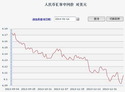 16日人民幣匯率中間價(jià):1美元對(duì)人民幣6.1065元