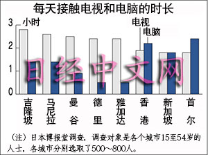 調(diào)查：馬來西亞吉隆坡每人平均每天看電視時間最長