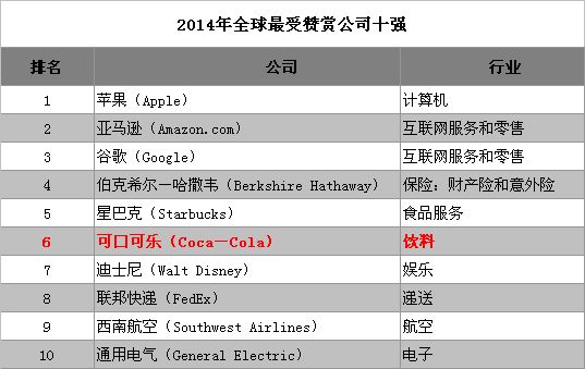 財(cái)富公佈2014全球最受讚賞企業(yè)可口可樂(lè)等名列前十