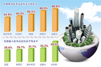 全球高房?jī)r(jià)將危及經(jīng)濟(jì)穩(wěn)定