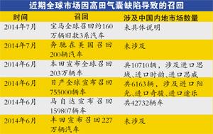 寶馬全球召回160萬(wàn)輛轎車 日本高田氣囊“惹禍”