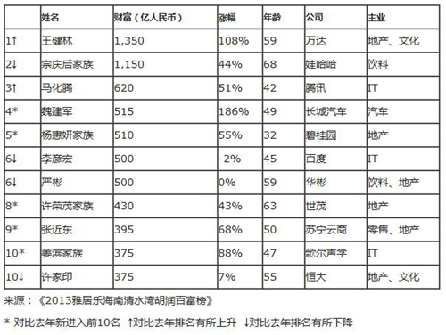 胡潤(rùn)研究院發(fā)佈《2013雅居樂海南清水灣胡潤(rùn)百富榜》 胡潤(rùn)百富