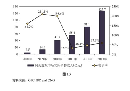 頁遊銷售收入5年增28倍網(wǎng)遊新企業(yè)借勢崛起