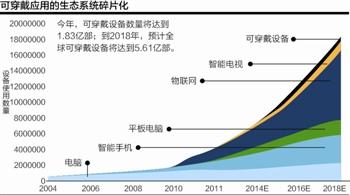 可穿戴設(shè)備困境：用戶需求與商業(yè)化“兩道坎”