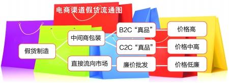 多個(gè)電商平臺(tái)奢侈品被指知假售假