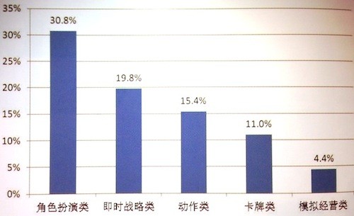  2014上半年手遊市場規(guī)模達125億 角色扮演依然領(lǐng)跑